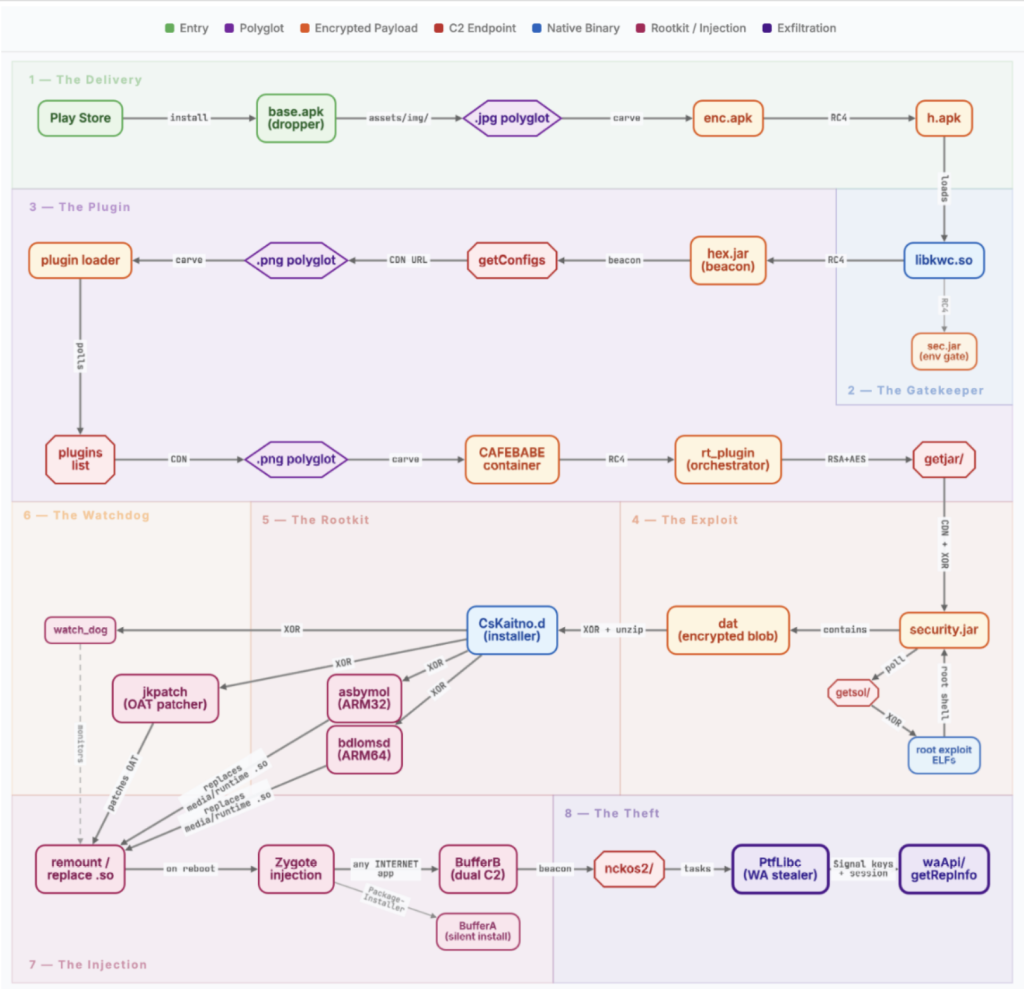 Figure 3. The NoVoice Rootkit Payloads